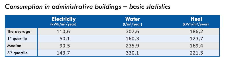 Estadísticas Energéticas en Edificios de Oficinas